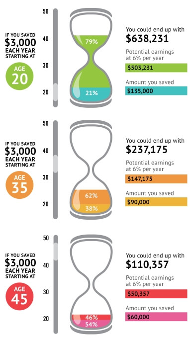 Cost of Waiting