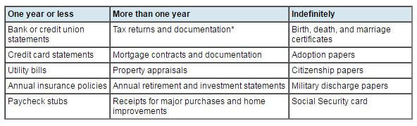 suggested timetable for some common documents