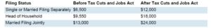 2018 Standard Deduction Amounts