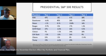 Presidential S&P 500 Results