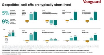 geopolitical sell-offs